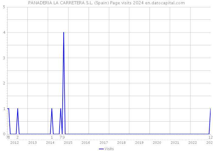 PANADERIA LA CARRETERA S.L. (Spain) Page visits 2024 