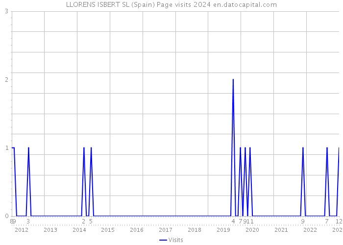 LLORENS ISBERT SL (Spain) Page visits 2024 