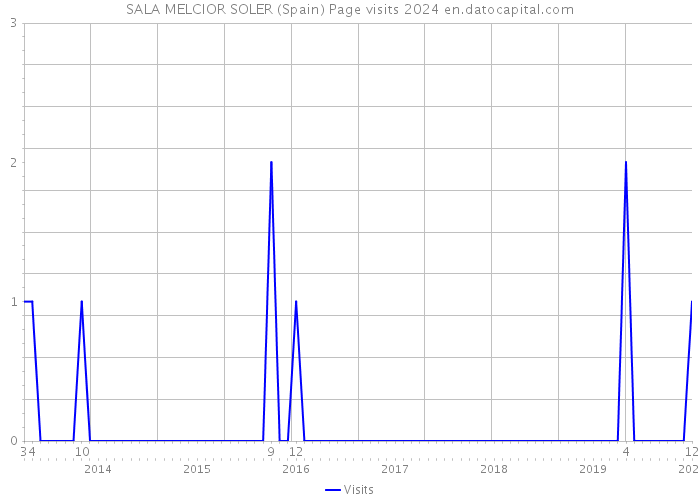SALA MELCIOR SOLER (Spain) Page visits 2024 