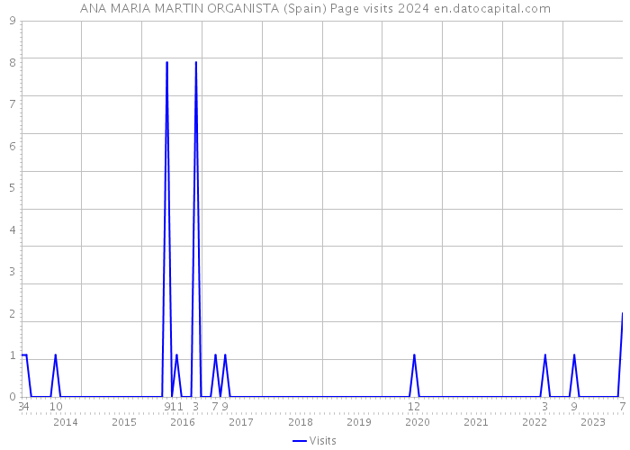 ANA MARIA MARTIN ORGANISTA (Spain) Page visits 2024 