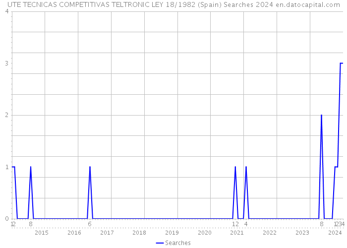 UTE TECNICAS COMPETITIVAS TELTRONIC LEY 18/1982 (Spain) Searches 2024 