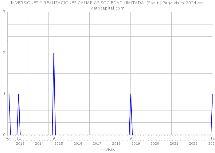 INVERSIONES Y REALIZACIONES CANARIAS SOCIEDAD LIMITADA. (Spain) Page visits 2024 