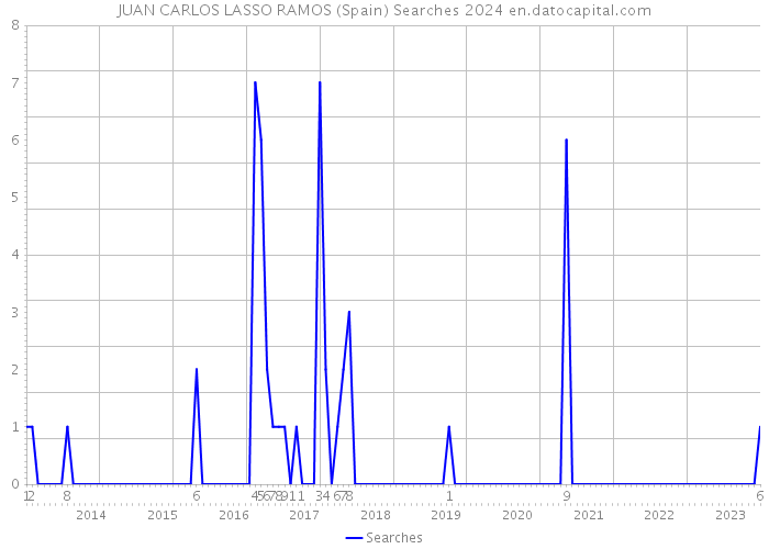 JUAN CARLOS LASSO RAMOS (Spain) Searches 2024 