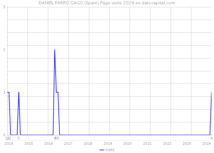 DANIEL PARRO GAGO (Spain) Page visits 2024 