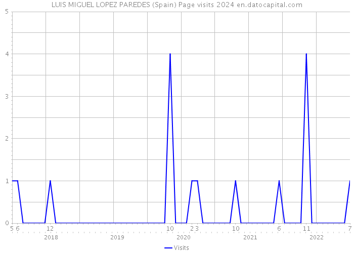 LUIS MIGUEL LOPEZ PAREDES (Spain) Page visits 2024 