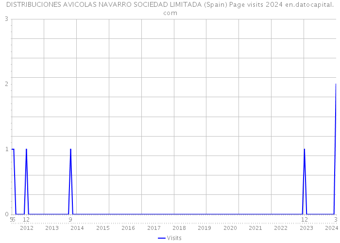 DISTRIBUCIONES AVICOLAS NAVARRO SOCIEDAD LIMITADA (Spain) Page visits 2024 