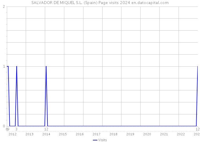 SALVADOR DE MIQUEL S.L. (Spain) Page visits 2024 