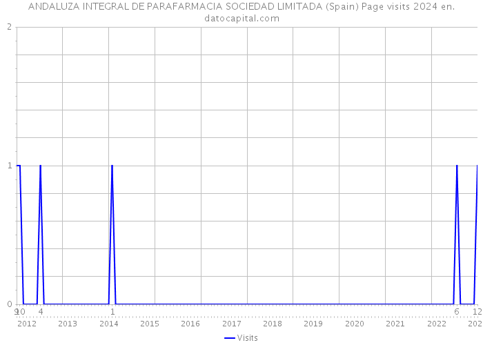 ANDALUZA INTEGRAL DE PARAFARMACIA SOCIEDAD LIMITADA (Spain) Page visits 2024 