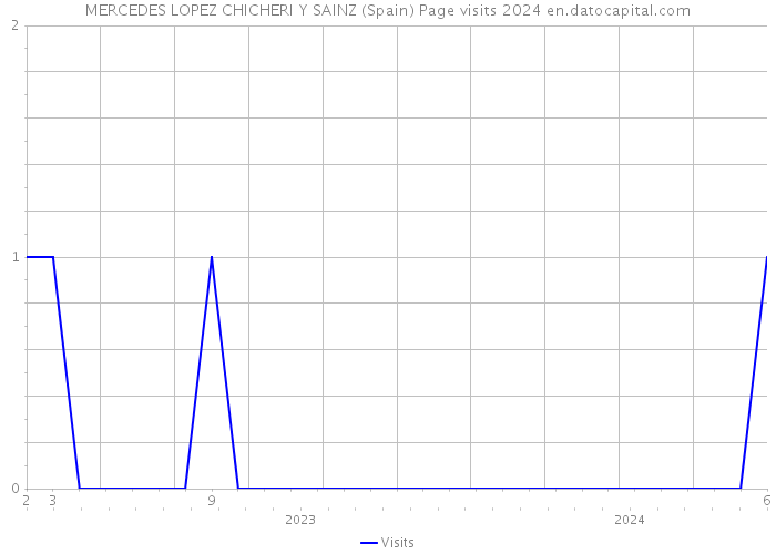 MERCEDES LOPEZ CHICHERI Y SAINZ (Spain) Page visits 2024 