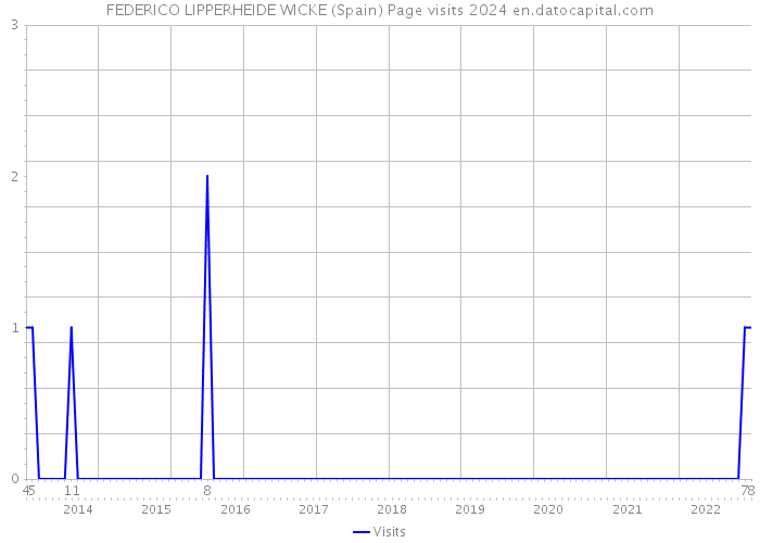 FEDERICO LIPPERHEIDE WICKE (Spain) Page visits 2024 