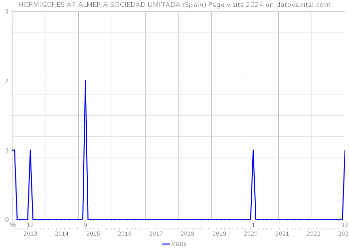 HORMIGONES A7 ALMERIA SOCIEDAD LIMITADA (Spain) Page visits 2024 