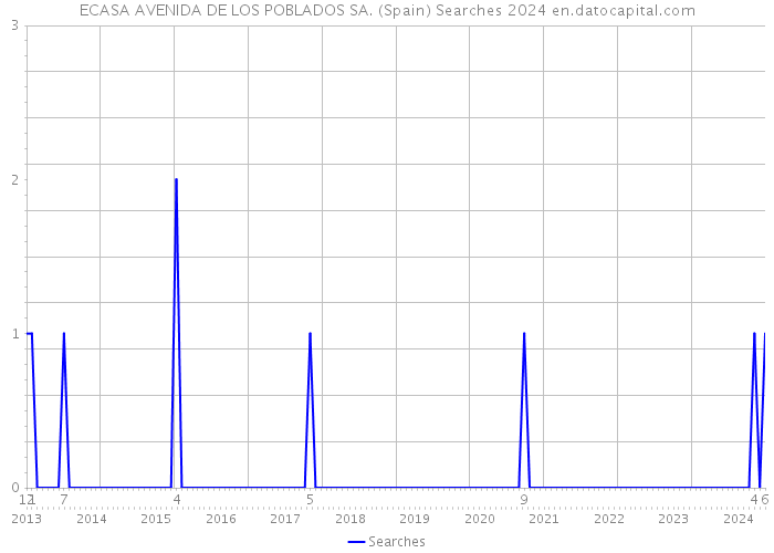 ECASA AVENIDA DE LOS POBLADOS SA. (Spain) Searches 2024 