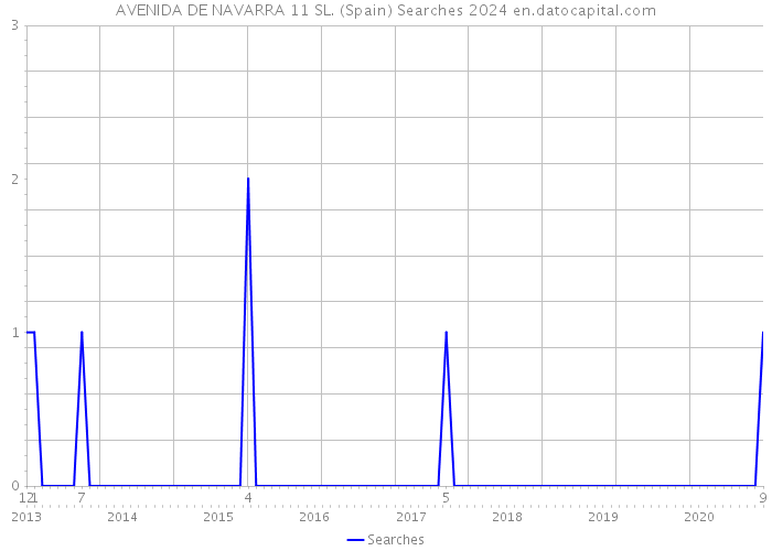 AVENIDA DE NAVARRA 11 SL. (Spain) Searches 2024 