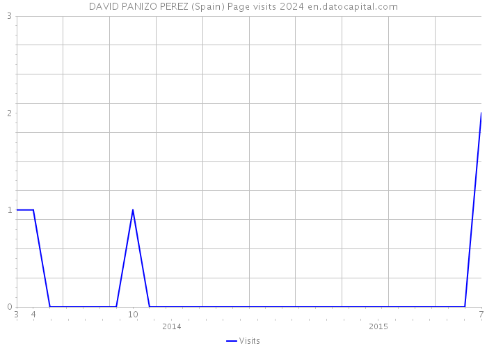 DAVID PANIZO PEREZ (Spain) Page visits 2024 