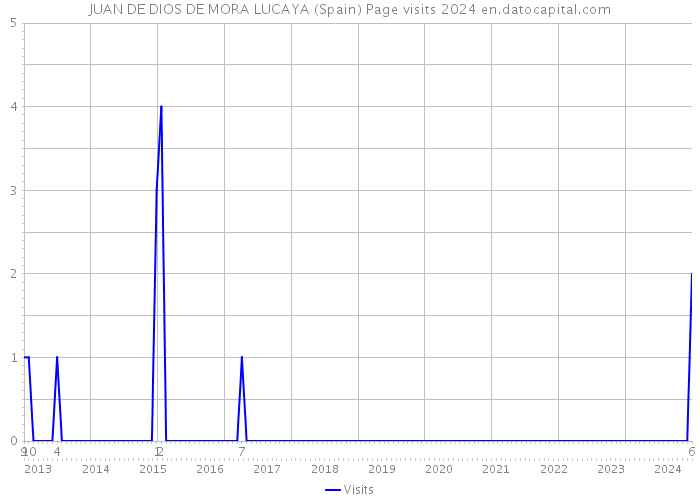 JUAN DE DIOS DE MORA LUCAYA (Spain) Page visits 2024 