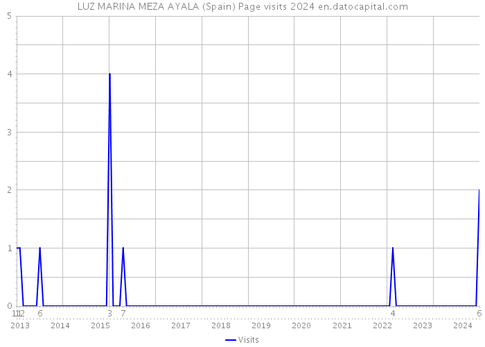 LUZ MARINA MEZA AYALA (Spain) Page visits 2024 