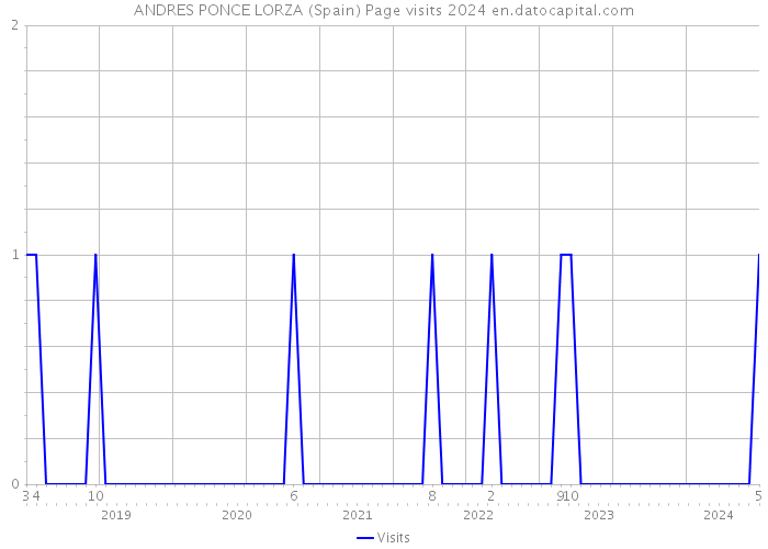 ANDRES PONCE LORZA (Spain) Page visits 2024 