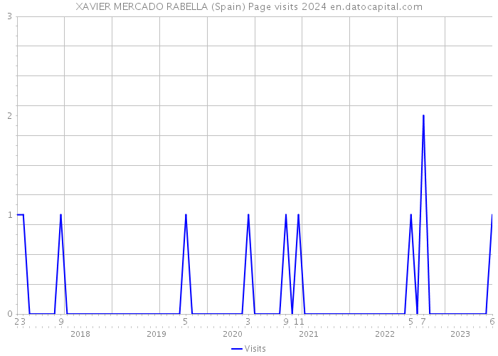 XAVIER MERCADO RABELLA (Spain) Page visits 2024 