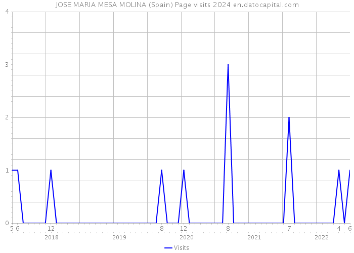 JOSE MARIA MESA MOLINA (Spain) Page visits 2024 