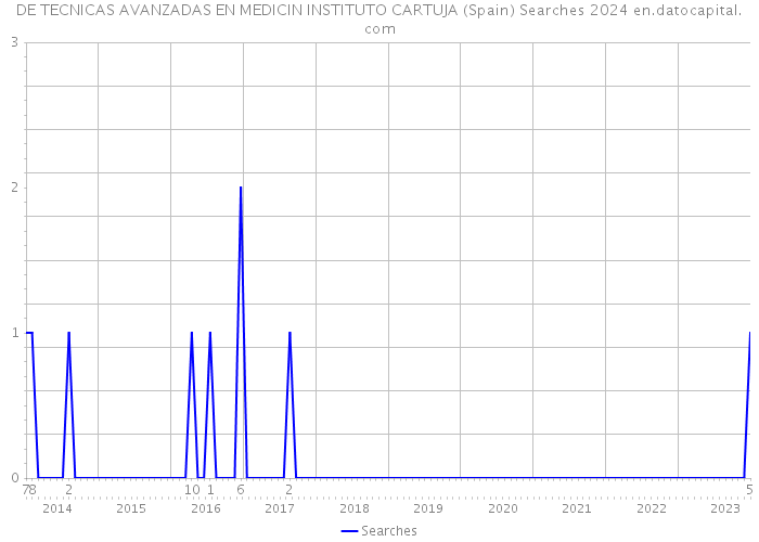 DE TECNICAS AVANZADAS EN MEDICIN INSTITUTO CARTUJA (Spain) Searches 2024 