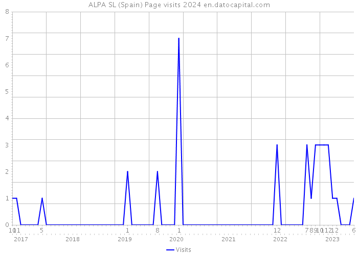 ALPA SL (Spain) Page visits 2024 