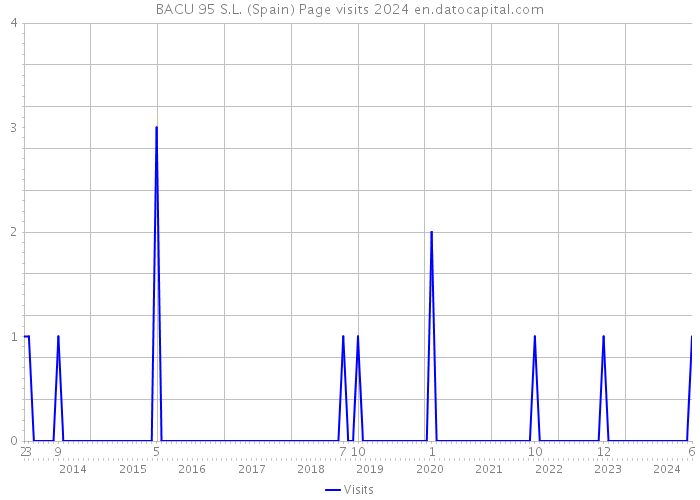 BACU 95 S.L. (Spain) Page visits 2024 