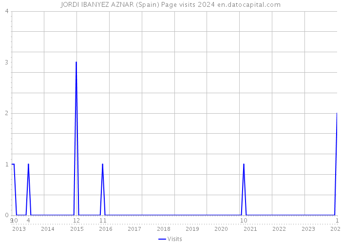 JORDI IBANYEZ AZNAR (Spain) Page visits 2024 