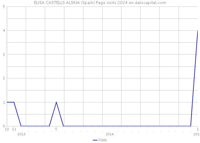 ELISA CASTELLS ALSINA (Spain) Page visits 2024 
