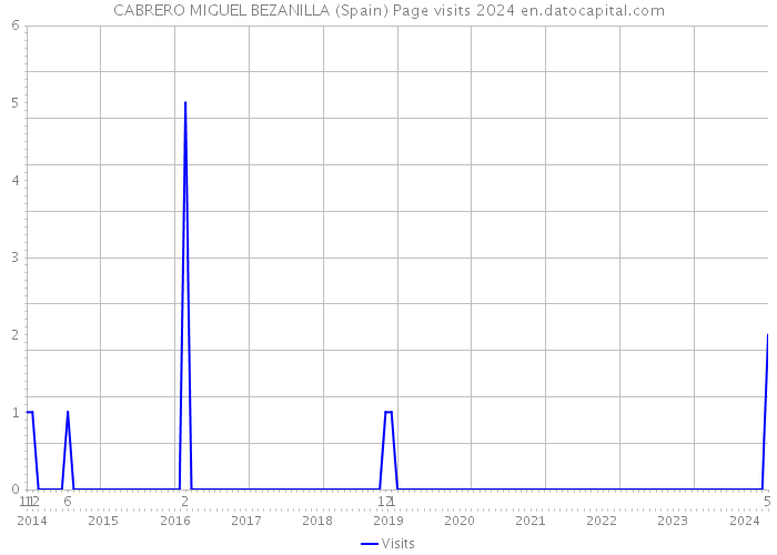 CABRERO MIGUEL BEZANILLA (Spain) Page visits 2024 