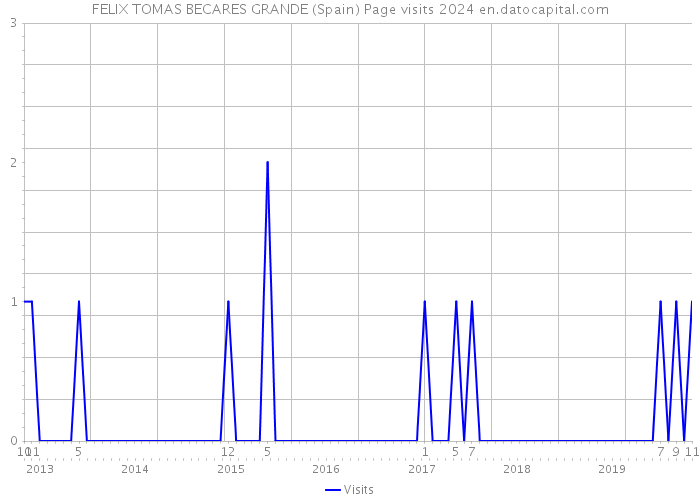 FELIX TOMAS BECARES GRANDE (Spain) Page visits 2024 