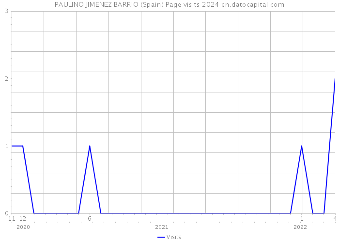 PAULINO JIMENEZ BARRIO (Spain) Page visits 2024 