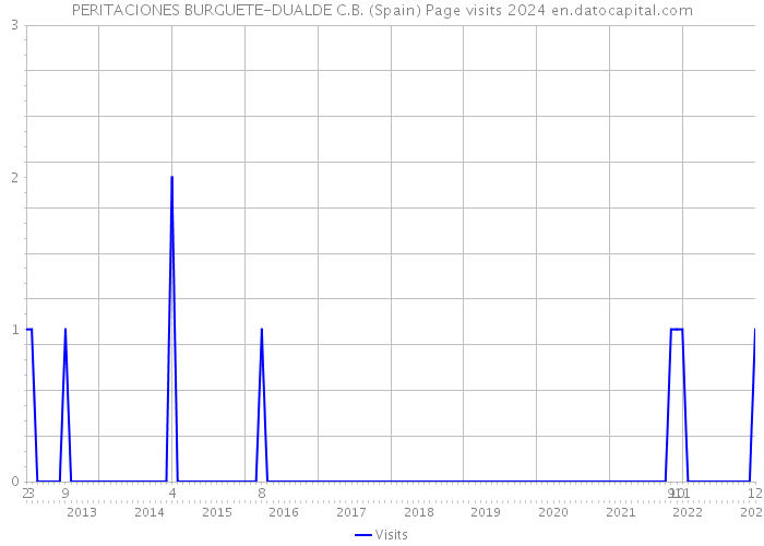 PERITACIONES BURGUETE-DUALDE C.B. (Spain) Page visits 2024 