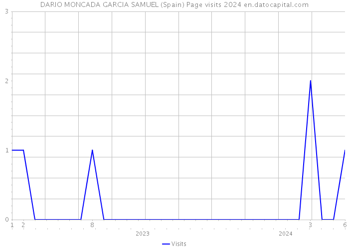 DARIO MONCADA GARCIA SAMUEL (Spain) Page visits 2024 