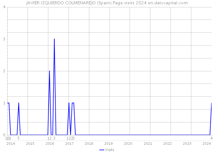 JAVIER IZQUIERDO COLMENAREJO (Spain) Page visits 2024 