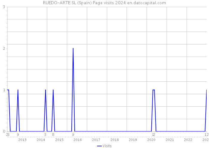 RUEDO-ARTE SL (Spain) Page visits 2024 