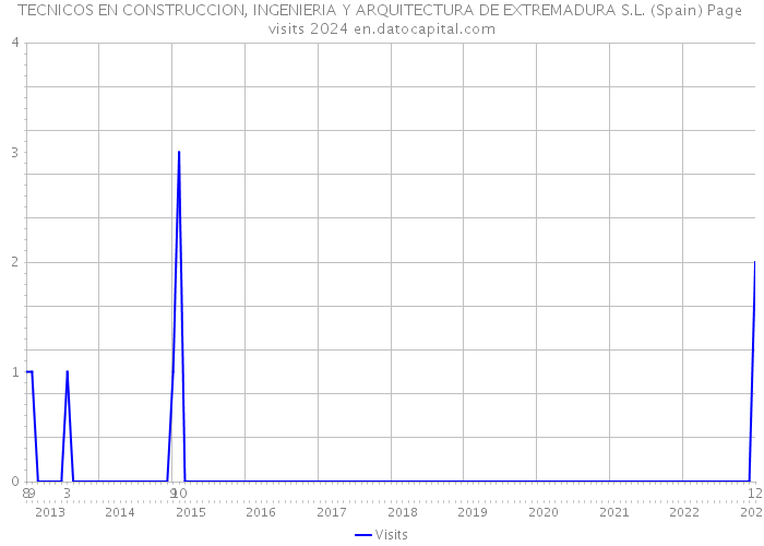 TECNICOS EN CONSTRUCCION, INGENIERIA Y ARQUITECTURA DE EXTREMADURA S.L. (Spain) Page visits 2024 