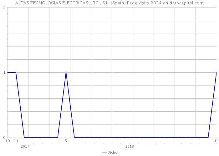 ALTAS TECNOLOGIAS ELECTRICAS URCI, S.L. (Spain) Page visits 2024 