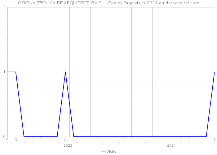 OFICINA TECNICA DE ARQUITECTURA S.L. (Spain) Page visits 2024 