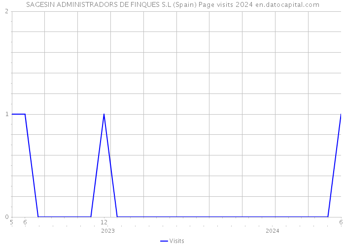 SAGESIN ADMINISTRADORS DE FINQUES S.L (Spain) Page visits 2024 