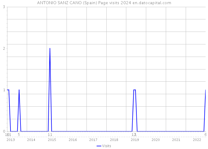 ANTONIO SANZ CANO (Spain) Page visits 2024 