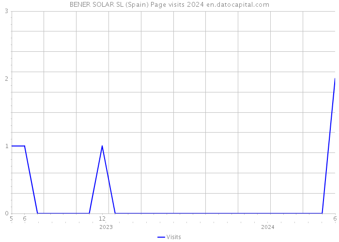 BENER SOLAR SL (Spain) Page visits 2024 