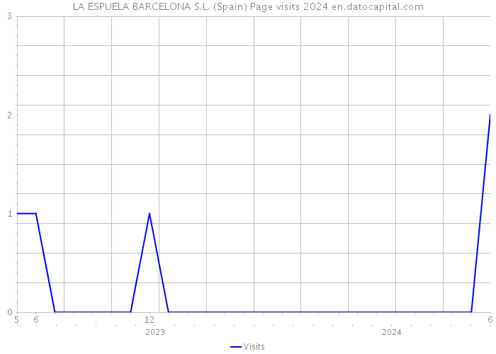LA ESPUELA BARCELONA S.L. (Spain) Page visits 2024 
