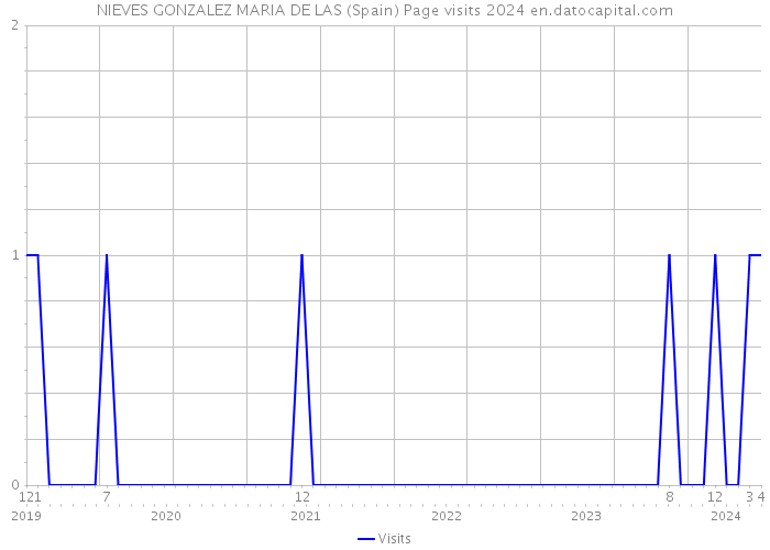 NIEVES GONZALEZ MARIA DE LAS (Spain) Page visits 2024 