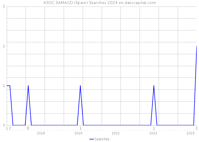 ASOC SAMAGO (Spain) Searches 2024 