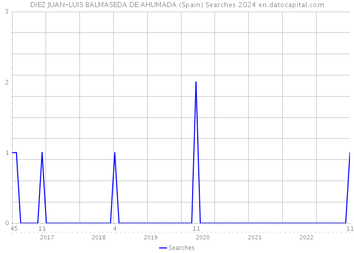 DIEZ JUAN-LUIS BALMASEDA DE AHUMADA (Spain) Searches 2024 