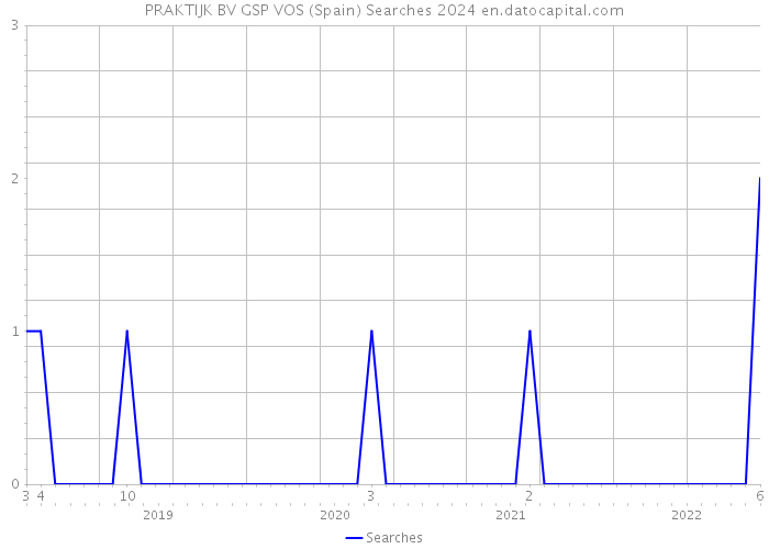 PRAKTIJK BV GSP VOS (Spain) Searches 2024 