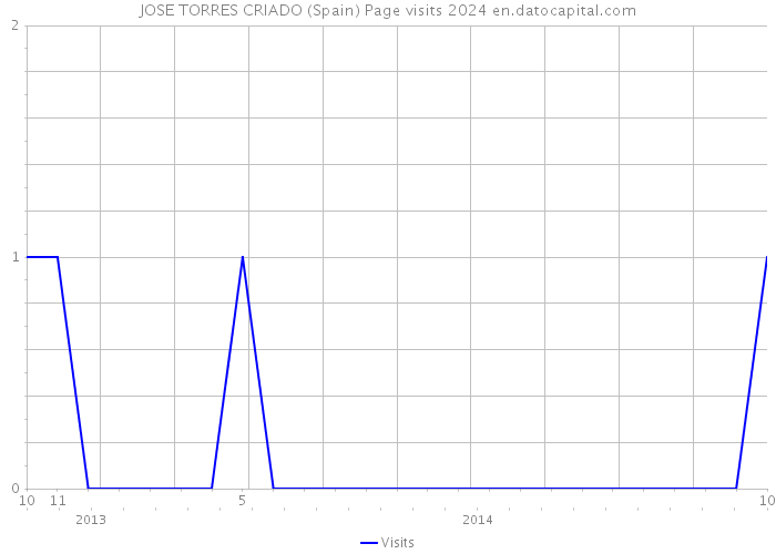 JOSE TORRES CRIADO (Spain) Page visits 2024 