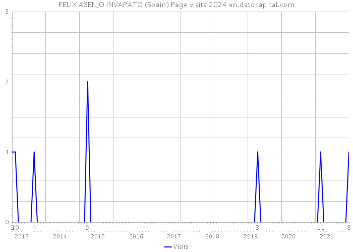 FELIX ASENJO INVARATO (Spain) Page visits 2024 