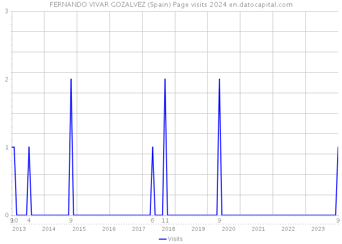 FERNANDO VIVAR GOZALVEZ (Spain) Page visits 2024 