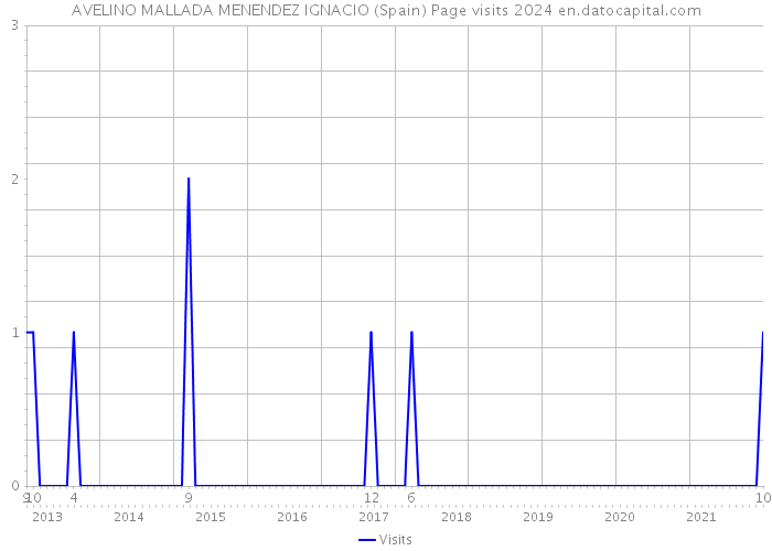 AVELINO MALLADA MENENDEZ IGNACIO (Spain) Page visits 2024 